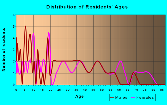 Age and Sex of Residents in Norwood Acres in Rogers, AR