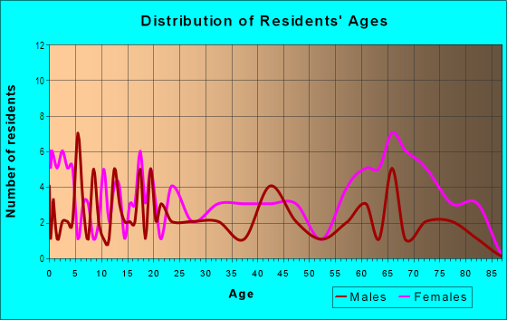 Age and Sex of Residents in Esquiline Heights in Columbus, GA