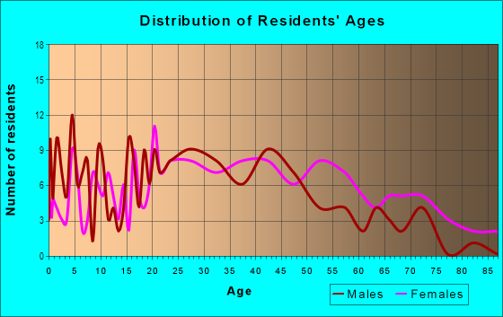 Age and Sex of Residents in Waverly Terrace in Columbus, GA