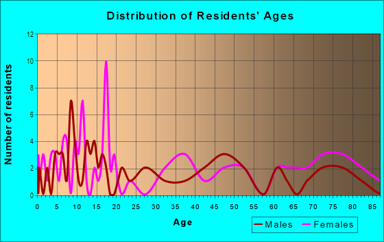 Age and Sex of Residents in East Wynnton Park in Columbus, GA