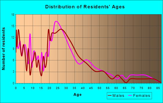 Age and Sex of Residents in Augusta National Golf Club in Augusta, GA