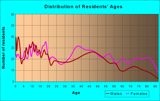 Age and Sex of Residents in Bethlehem in Augusta, GA