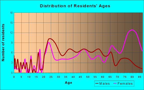 Age and Sex of Residents in Broad Street Historic District in Augusta, GA
