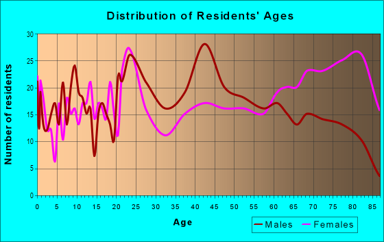 Age and Sex of Residents in Augusta Downtown Historic District in Augusta, GA