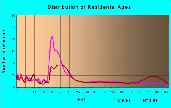 Age and Sex of Residents in Medical College of Georgia in Augusta, GA