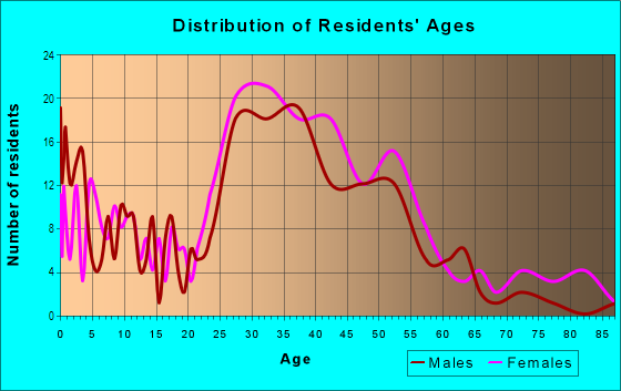 Age and Sex of Residents in Decatur Heights in Decatur, GA