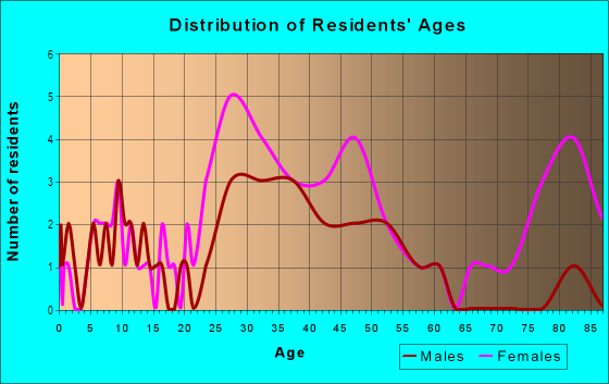 Age and Sex of Residents in Clairemont Historic District in Decatur, GA