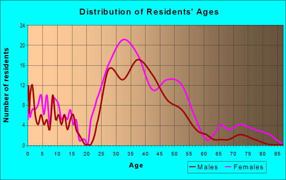 Age and Sex of Residents in Adair Park in Decatur, GA