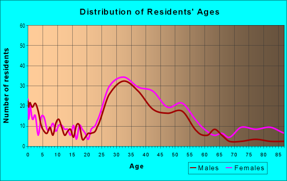 Age and Sex of Residents in Sycamore Ridge in Decatur, GA