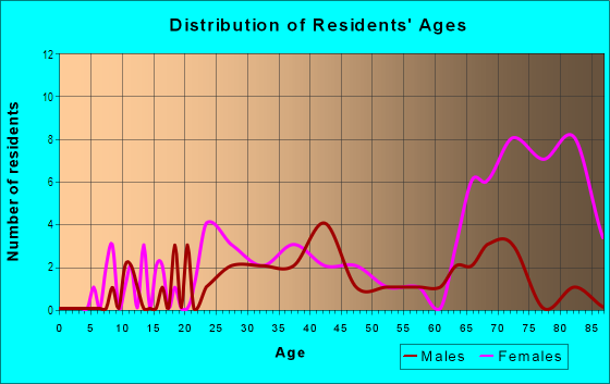 Age and Sex of Residents in Downtown Decatur in Decatur, GA