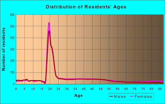 Age and Sex of Residents in Clifton Community in Atlanta, GA