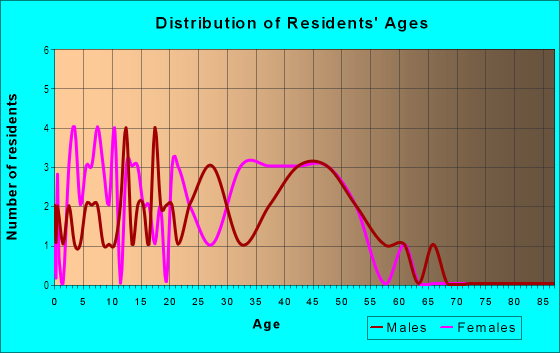 Age and Sex of Residents in Kingston Square in Woodstock, GA