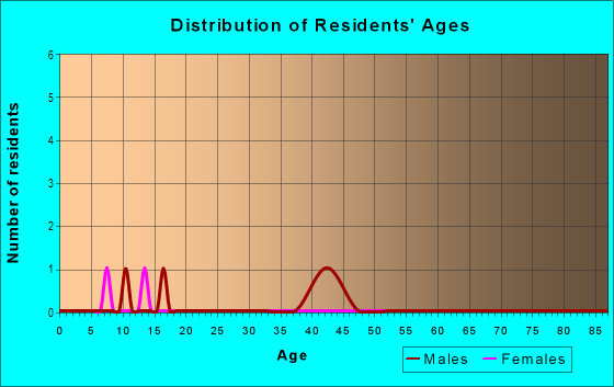 Age and Sex of Residents in Hickory Creek in Woodstock, GA