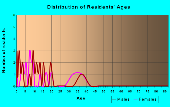 Age and Sex of Residents in Heartwood in Woodstock, GA