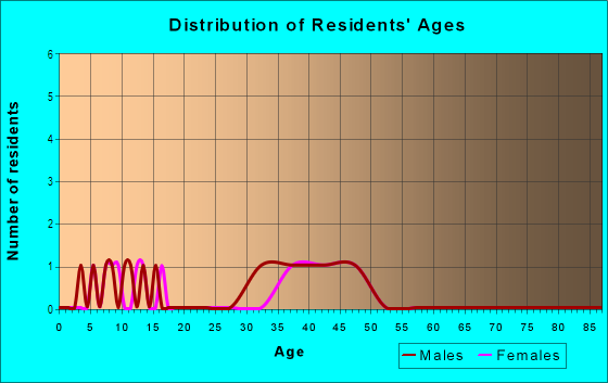 Age and Sex of Residents in Falling Water in Woodstock, GA