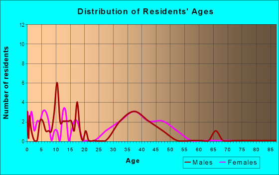 Age and Sex of Residents in Etowah Valley Estates in Woodstock, GA