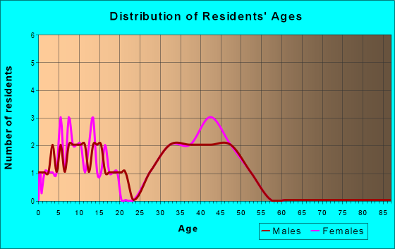 Age and Sex of Residents in Crabapple Falls in Woodstock, GA