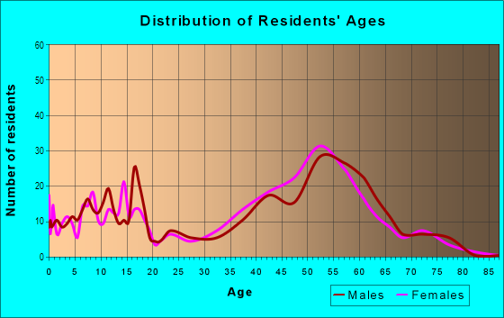 Age and Sex of Residents in Dunwoody Club Estates in Atlanta, GA