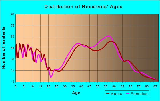 Age and Sex of Residents in Dunwoody Club Forest in Atlanta, GA