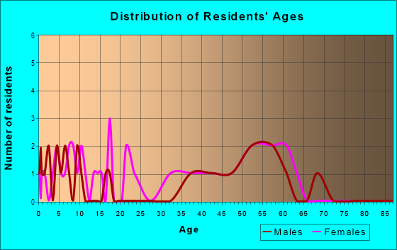 Age and Sex of Residents in Dunwoody Corners in Atlanta, GA