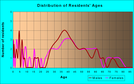 Age and Sex of Residents in Dunwoody Forest in Atlanta, GA