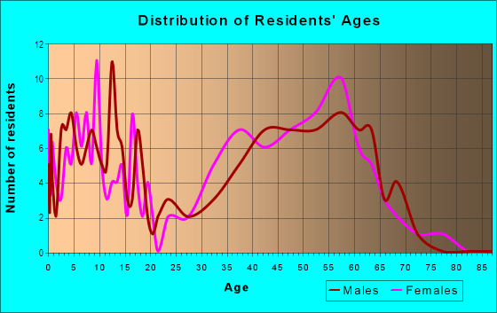 Age and Sex of Residents in Dunwoody Heights in Atlanta, GA