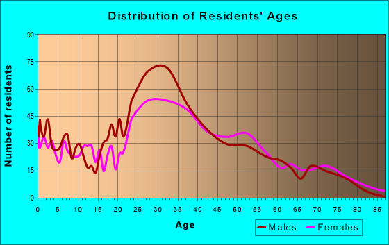 Age and Sex of Residents in Dunwoody North in Atlanta, GA