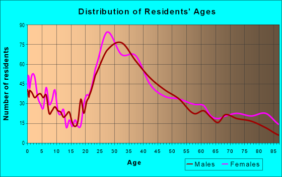 Age and Sex of Residents in Dunwoody Pine Forest in Atlanta, GA