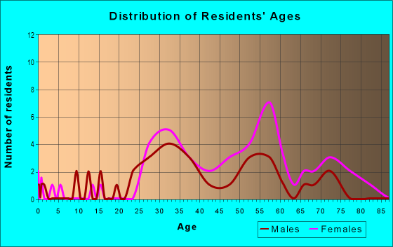 Age and Sex of Residents in Dunwoody Springs in Atlanta, GA