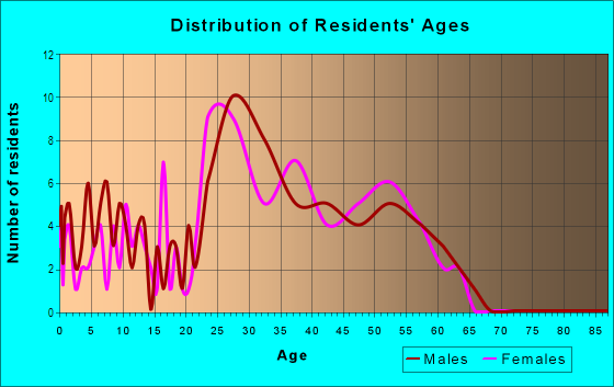 Age and Sex of Residents in Dunwoody Station in Atlanta, GA