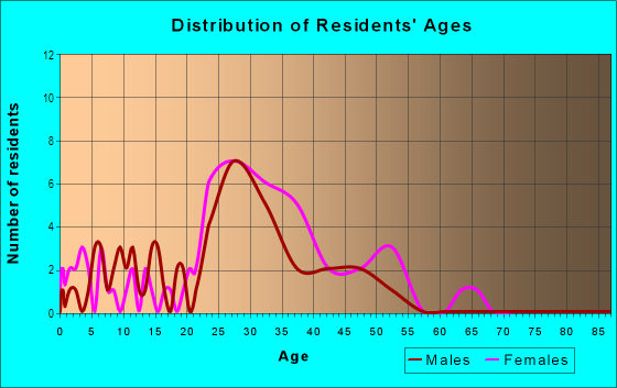 Age and Sex of Residents in Dunwoody Townhomes in Atlanta, GA