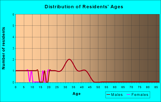 Age and Sex of Residents in Cedar Hollow in Woodstock, GA