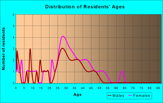 Age and Sex of Residents in Britley Park in Woodstock, GA