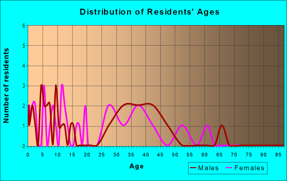 Age and Sex of Residents in Bentley Hills in Woodstock, GA