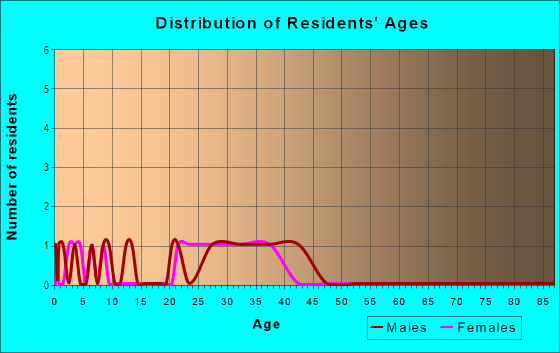 Age and Sex of Residents in Bascombe Springs in Woodstock, GA