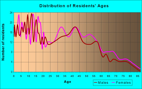 Age and Sex of Residents in Bayview in Mobile, AL