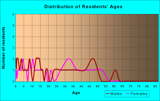 Age and Sex of Residents in Arnold Mill Estates in Woodstock, GA