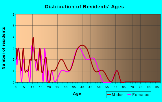 Age and Sex of Residents in Applewood in Woodstock, GA