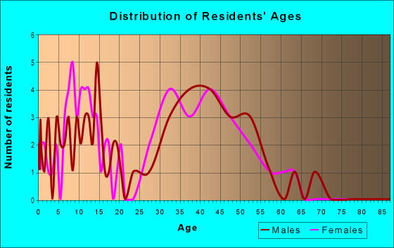 Age and Sex of Residents in Allatoona Shores in Woodstock, GA