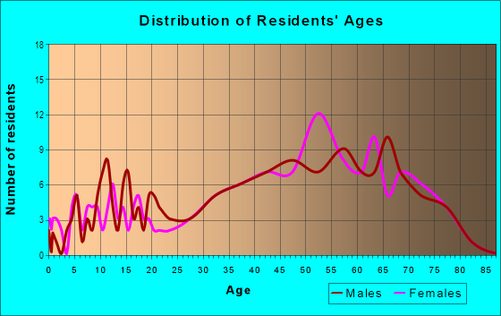 Age and Sex of Residents in Lake Arrowhead in Waleska, GA