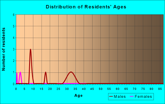 Age and Sex of Residents in Ash Ridge in Waleska, GA