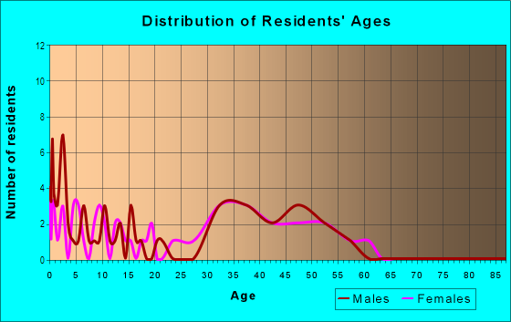 Age and Sex of Residents in Fox Hall in Roswell, GA