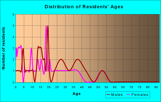 Age and Sex of Residents in Whispering Pines in Canton, GA