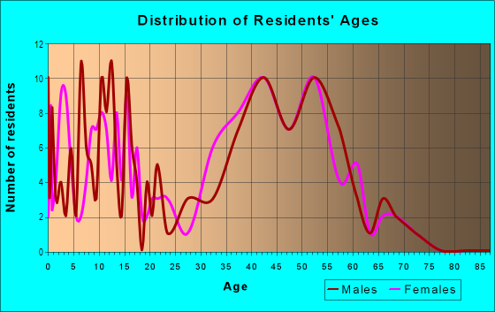 Age and Sex of Residents in Cherokee Falls in Woodstock, GA