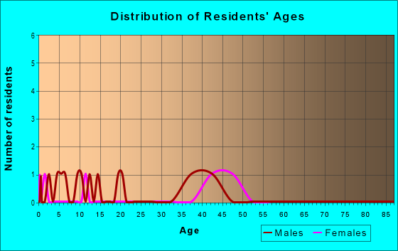 Age and Sex of Residents in Autumn Ridge in Acworth, GA