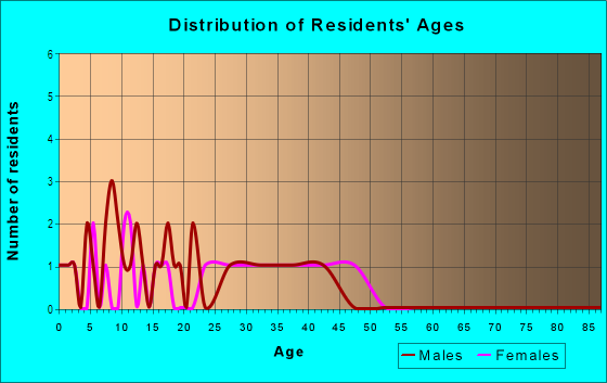 Age and Sex of Residents in Centennial Lakes-Freedom Series in Acworth, GA