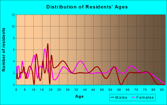 Age and Sex of Residents in Eau Claire Estates in Mobile, AL