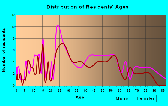 Age and Sex of Residents in Augusta State University in Augusta, GA