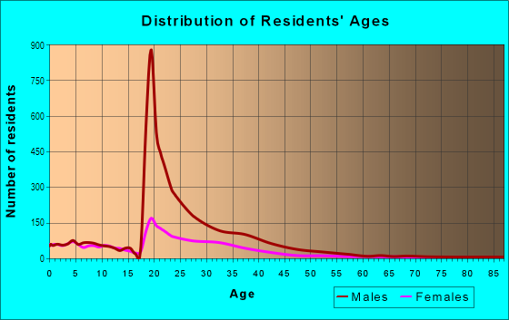 Age and Sex of Residents in Fort Gordon in Augusta, GA