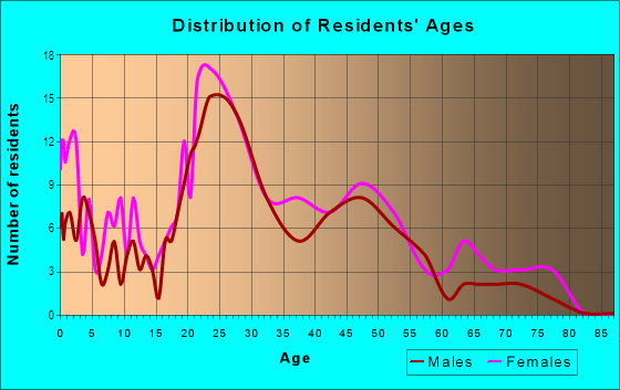 Age and Sex of Residents in Masters Glen in Augusta, GA